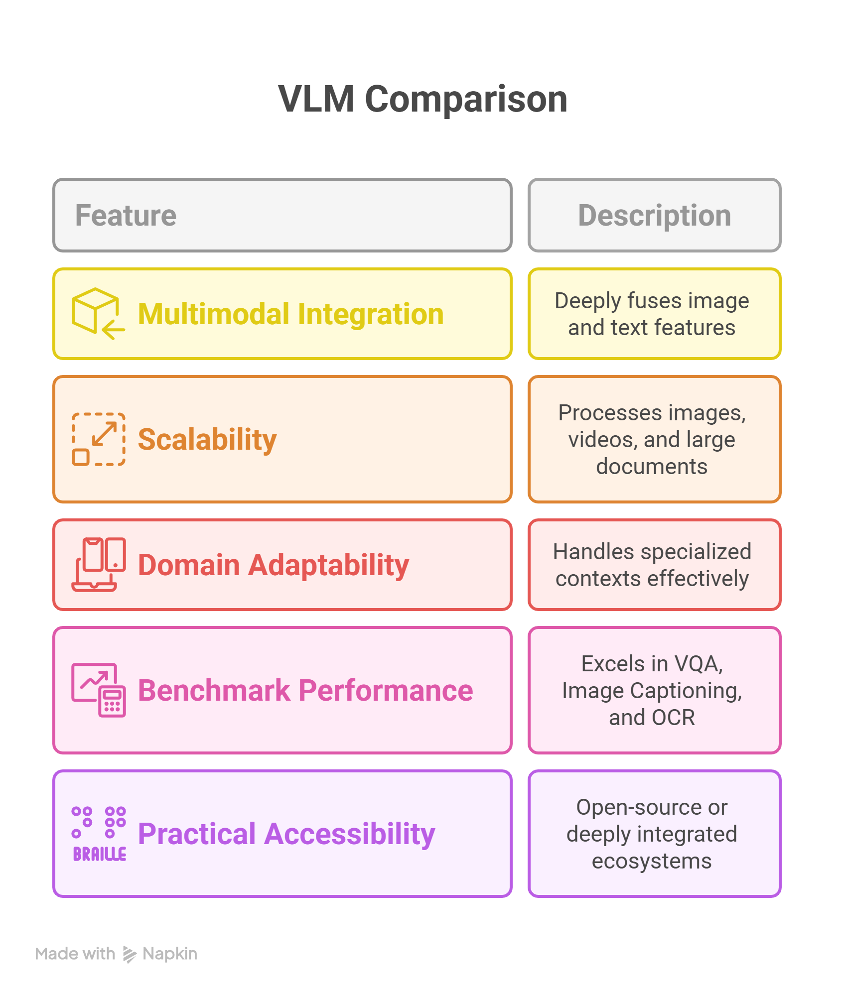 What Makes a VLM Stand Out?